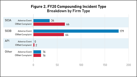 Figure 2. FY20 Compounding Incident Type Breakdown by Firm Type