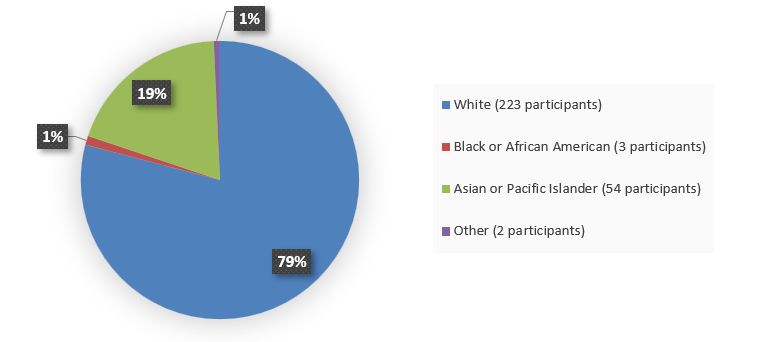 Pie chart summarizing how many White, Black or African American, Asian or Pacific Islander, and other patients were in the clinical trial. In total, 223 (79%) White patients, 3 (1%) Black or African American patients, 54 (19%) Asian or Pacific Islander patients, and 2 (1%) other patients participated in the clinical trial.