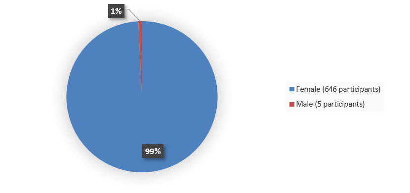 Pie chart summarizing how many male and female patients were in the clinical trial. In total, 5 (1%) male patients and 646 (99%) female patients participated in the clinical trial.