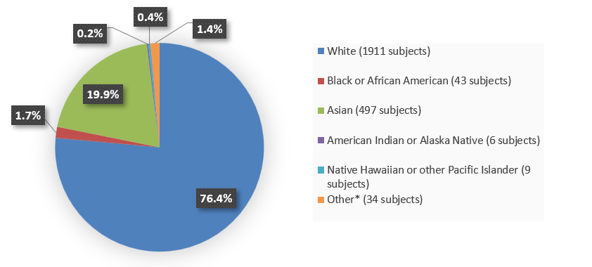 Pie chart summarizing how many White, Black or African American, Asian, American Indian or Alaska Native, Native Hawaiian or other Pacific Islander, and other patients were in the clinical trials. In total, 1,911 (76.4%) White patients, 43 (1.7%) Black or African American patients, 497 (19.9%) Asian patients, 6 (0.2%) American Indian or Alaska Native patients, 9 (0.4%) Native Hawaiian or other Pacific Islander patients, and 34 (1.4%) other patients participated in the clinical trials.