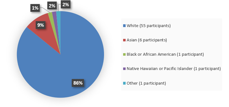 Pie chart summarizing how many White, Black or African American, Asian, Native Hawaiian or Pacific Islander, and other patients were in the clinical trial. In total, 55 (86%) White patients, 1 (1%) Black or African American patient, 6 (9%) Asian patients, 1 (2%) Native Hawaiian or Pacific Islander patient, and 1 (2%) other patient participated in the clinical trial.