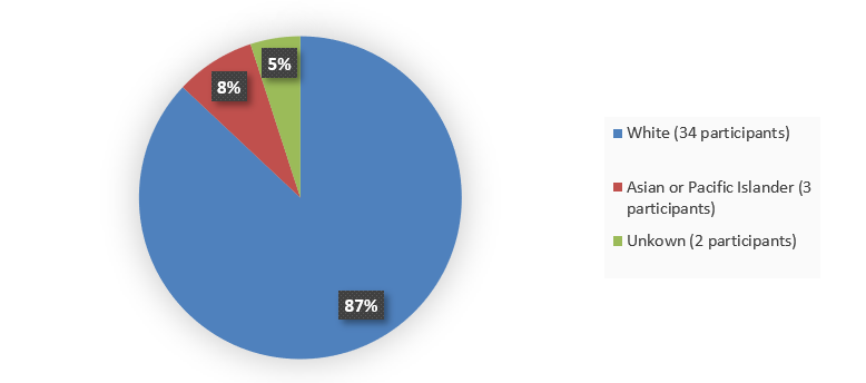 : Pie chart summarizing how many White, Black or African American, Latinx, Asian or Pacific Islander, and other patients were in the clinical trial. In total, 100 (20%) White patients, 100 (20%) Black or African American patients, 100 (100%) Latinx patients, 100 (20%) Asian or Pacific Islander patients, and 100 (20%) other patients participated in the clinical trial.