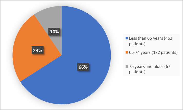 Pie charts summarizing how many individuals of certain age groups were enrolled in the clinical trial. In total,  463 (66%) were less than 65 and 172 patients were 65 - 74 years (24%) and 67 patients were 75 years and older (10%).