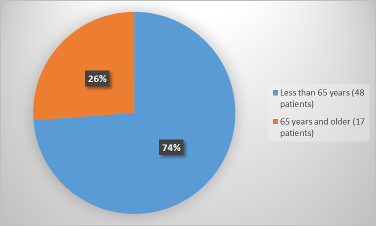 Pie chart summarizing how many patients by age were in the clinical trial. In total, 48 (74%) patients below the age of 65 years of age and 17(26%) patients above the age of 65 years of age participated in the clinical trial.)
