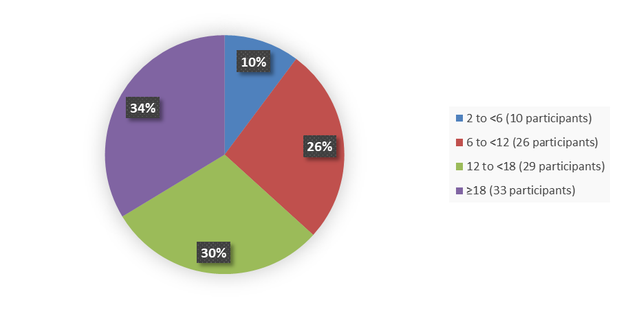 Pie chart summarizing how many patients by age were in the clinical trial. In total, 10 (10%) patients between 2 and 6 years of age, 26 (26%) patients between 6 and 12 years of age, 29 (30%) patients between 12 and 18 years of age, and 33 (34%) patients 18 years of age and older participated in the clinical trial.