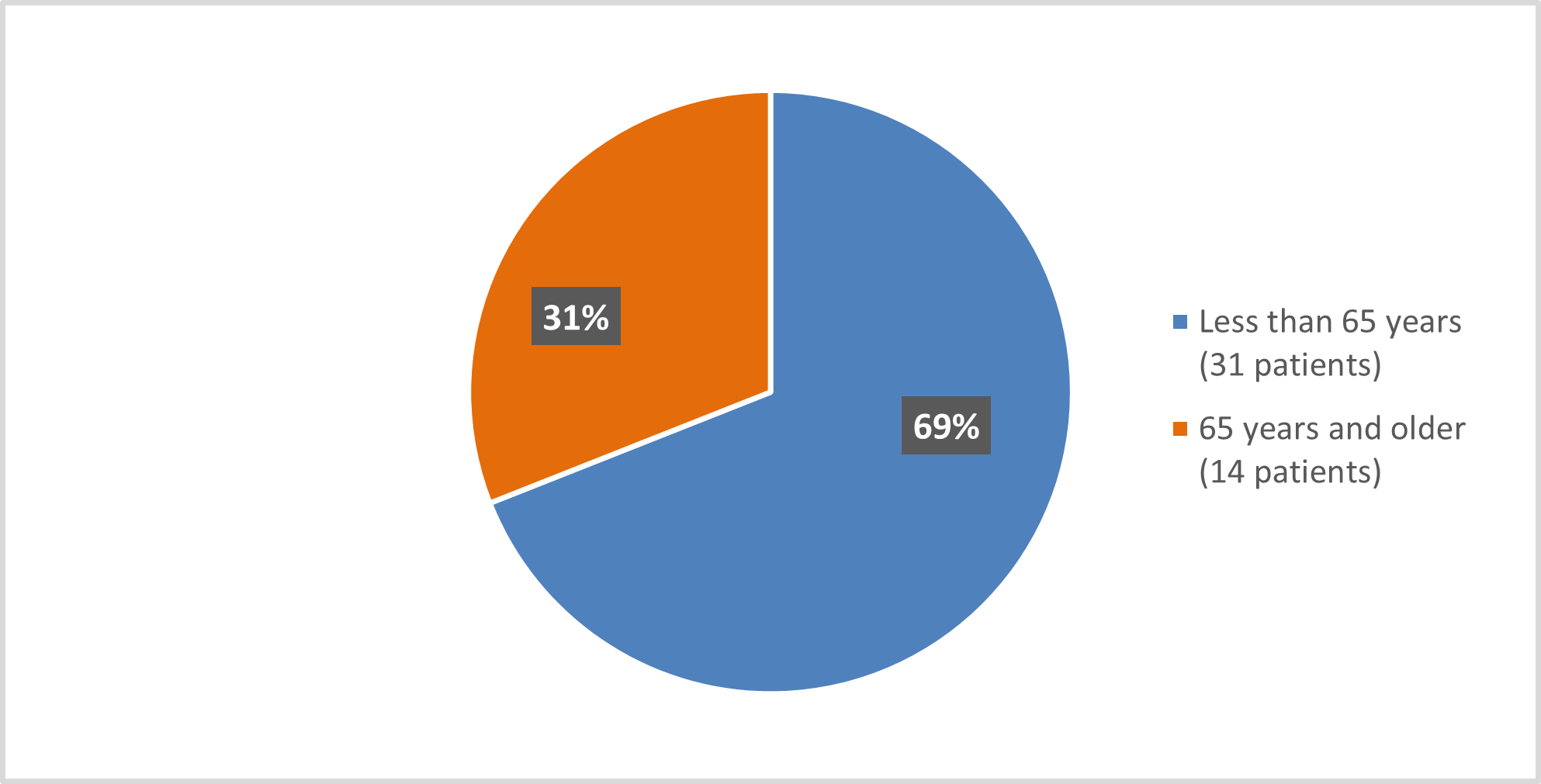 Pie chart summarizing how many patients by age were in the clinical trial. In total, 31 (69%) patients below the age of 65 years of age and 14(31%) patients above the age of 65 years of age participated in the clinical trial.