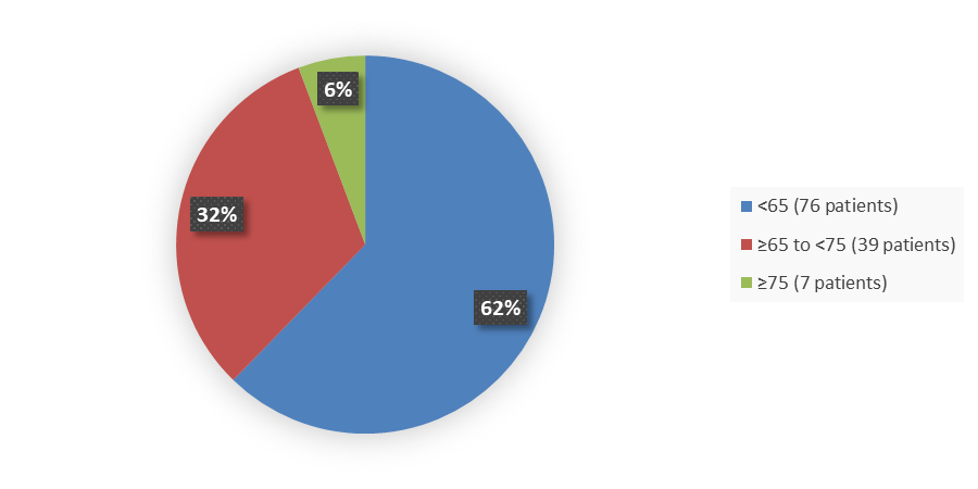 Pie chart summarizing how many patients by age were in the clinical trial. In total, 76 (62%) patients were younger than 65 years of age, 39 (32%) were between 65 and 75 years of age, and 7 (6%) were 75 years of age or older that participated in the clinical trial.