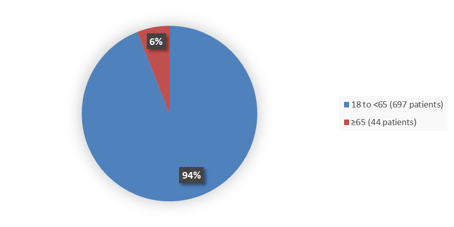 Pie chart summarizing how many patients by age were in the clinical trial. In total, 697 (94%) patients between 18 and 65 years of age and 44 (6%) patients 65 years of age or older participated in the clinical trial.