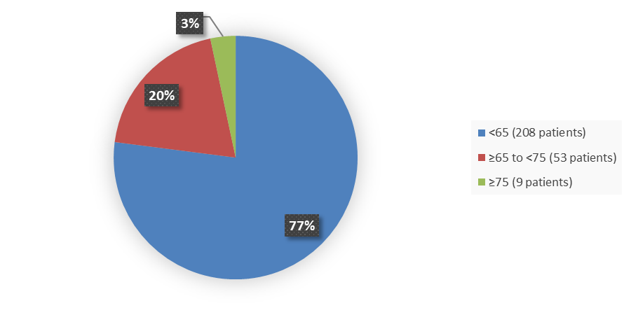 Pie chart summarizing how many patients by age were in the clinical trial. In total, 208 (77%) patients younger than 65 years of age, 53 (20%) patients between 65 and 75 years of age, and 9 (3%) patients 75 years of age and older participated in the clinical trial