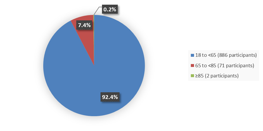 : Pie chart summarizing how many patients by age were in the clinical trial. In total, 886 (92.4%) patients between 18 and 65 years of age, 71 (7.4%) patients between 65 and 85 years of age, and 2 (0.2%) patients 85 years of age and older participated in the clinical trial.