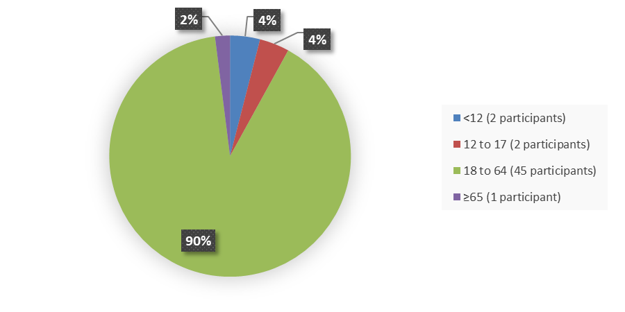 Pie chart summarizing how many patients by age were in the clinical trial. In total, 2 (4%) patients younger than 12 years of age, 2 (4%) patients between 12 and 17 years of age, 45 (90%) patients between 18 and 64 years of age, and 1 (2%) patient 65 years of age or older participated in the clinical trial.