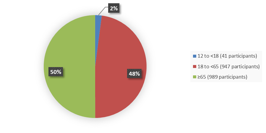 Pie chart summarizing how many patients by age were in the two clinical trials. In total, there were 41 (2%) patients between 12 to 18 years of age, 947 (48%) patients between 18 to 65 years of age, and 989 (50%) patients 65 years of age and older in the clinical trials.