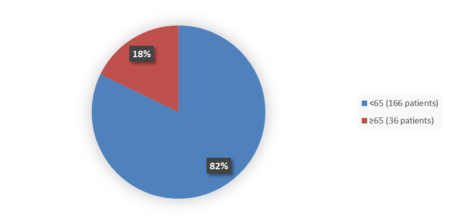 Pie chart summarizing how many patients by age were in the clinical trial. In total, 166 (82%) patients younger than 65years of age and 36 (18%) patients 65 years of age and older participated in the clinical trial.