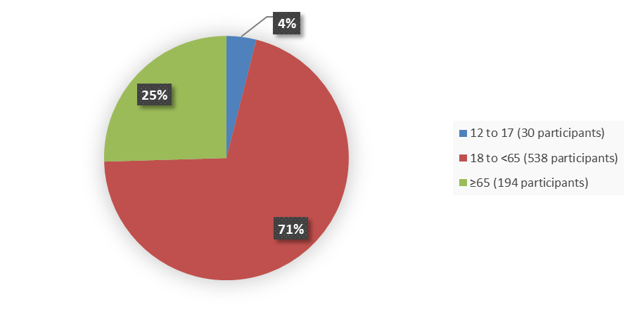 Pie chart summarizing how many patients by age were in the clinical trial. In total, 30 (4%) patients between 12 and 17 years of age, 538 (71%) patients between 18 and 64 years of age, and 194 (25%) patients 65 years of age and older participated in the clinical trial.