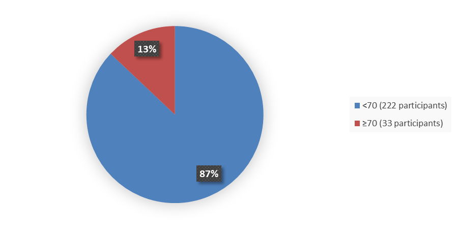Pie chart summarizing how many patients by age were in the clinical trial. In total, 222 (87%) patients younger than 70 years of age and 33 (13%) patients 70 years of age and older participated in the clinical trial.