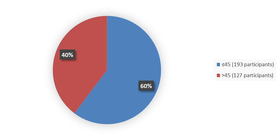 Pie chart summarizing how many patients by age were in the clinical trial. In total, 193 (60%) patients younger than 45 years of age and 127 (40%) patients older than 45 years of age participated in the clinical trial.