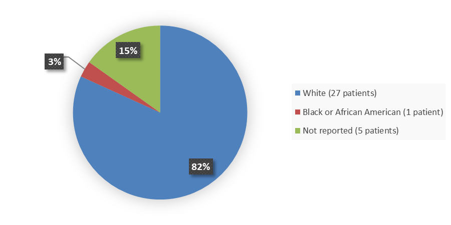 Pie chart summarizing how many White, Black or African American, and race not reported patients were in the clinical trial. In total, 27 (82%) White patients, 1 (3%) Black or African American patient, and 5 (15%) race not reported patients participated in the clinical trial.
