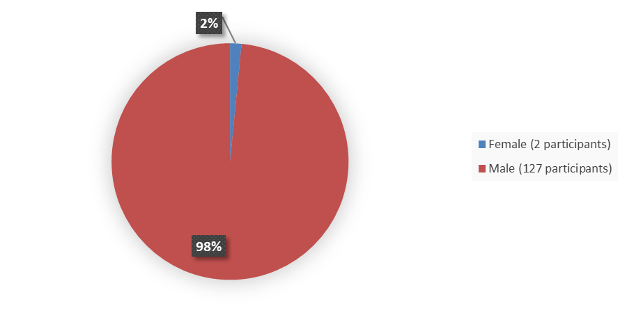 Pie chart summarizing how many male and female patients were in the clinical trial. In total, 127 (98%) male patients and 2 (2%) female patients participated in the clinical trial.