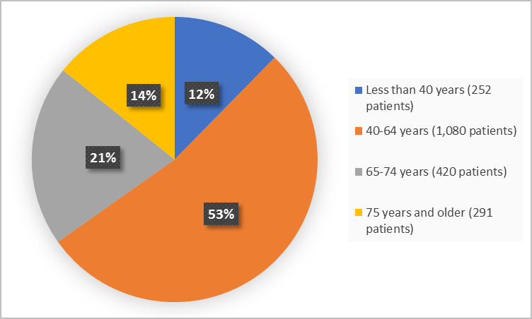 Pie chart summarizing how many individuals of certain age groups were in the clinical trial.  In total, 252 patients were less than 40 years old (12%), 1,080 patients were between 40-64 years old (53%), 420 patients were between 64-75 years old (21%), and 291 patients were 75 years and older (14%).