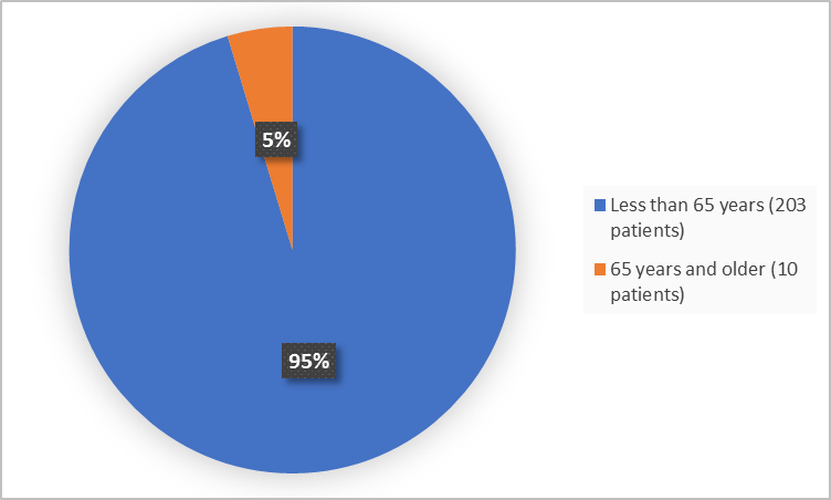 Pie charts summarizing how many individuals of certain age groups were enrolled in the clinical trial. In total,  203 (95%) were less than 65 and 10 patients were 65 years and older (5%).