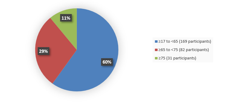 : Pie chart summarizing how many patients by age were in the clinical trial. In total, 169 (60%) patients between 17 and 64 years of age, 82 (29%) patients between 65 and 74 years of age, and 31 (11%) patients 75 years of age and older participated in the clinical trial.