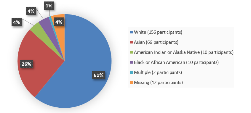 Pie chart summarizing how many White, Black or African American, Asian, American Indian or Alaska Native, multiple race, and missing race patients were in the clinical trial. In total, 156 (61%) White patients, 10 (4%) Black or African American patients, 66 (26%) Asian patients, 10 (4%) American Indian or Alaska Native patients, 2 (1%) multiple race patients, and 12 (4%) patients with missing race data participated in the clinical trial.