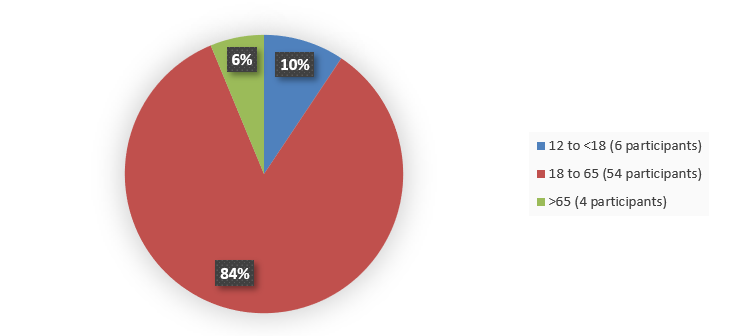 Pie chart summarizing how many patients by age were in the clinical trial. In total, 6 (10%) patients between 12 and 18 years of age, 54 (84%) patients between 18 and 65 years of age, and 4 (6%) patients older than 65 years of age participated in the clinical trial.