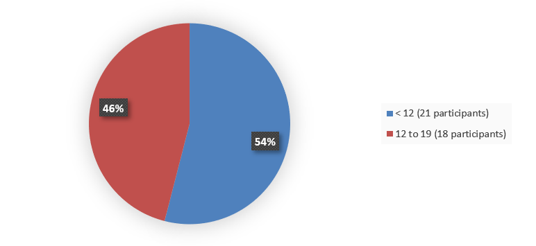 Pie chart summarizing how many patients by age were in the clinical trial. In total, 50 (17%) patients younger than 18 years of age, 100 (33%) patients between 18 and 65 years of age, and 150 (50%) patients older than 65 years of age participated in the clinical trial.