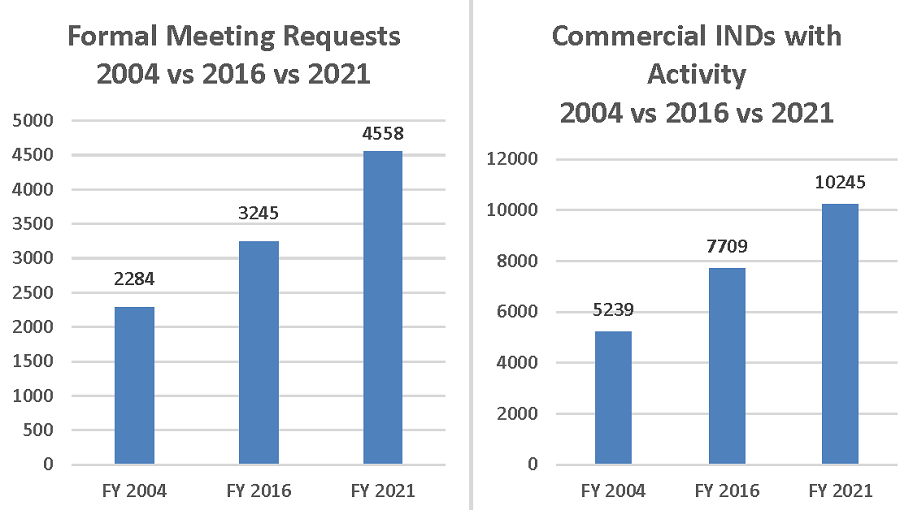 Figure 3: FY 2004, 2016, and 2021 Formal Meeting Requests and FDA Commercial Investigational New Drug (INDs) with Activity 