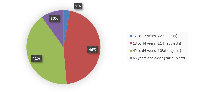 Pie chart summarizing how many patients by age were in the clinical trials. In total, 72 (3%) patients between 12 and 17 years of age, 1,144 (46%) patients between 18 and 44 years of age, 1,036 (41%) patients between 45 and 64 years of age, and 248 (10%) patients 65 years of age and older participated in the clinical trials.
