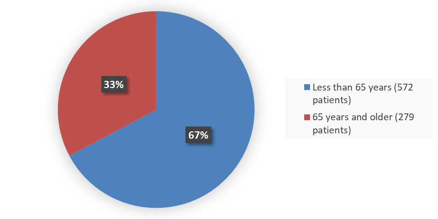Pie chart summarizing how many patients by age were in the clinical trial. In total, 572 (67%) patients younger than 65 years of age and 279 (33%) patients older than 65 years of age participated in the clinical trial.