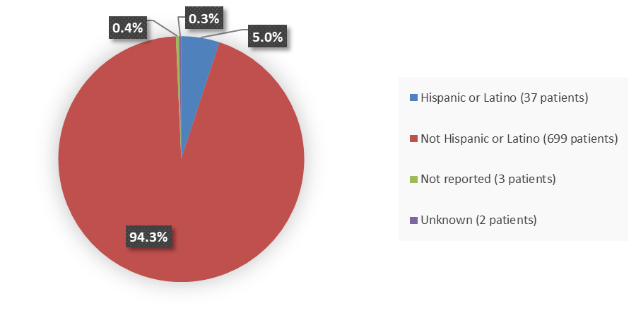 Pie chart summarizing how many Hispanic, not Hispanic, not reported, and unknown patients were in the clinical trial. In total, 37 (5.0%) Hispanic or Latino patients, 699 (94.3%) not Hispanic or Latino patients, 3 (0.4%) not reported patients, and 2 (0.3%) unknown patients participated in the clinical trial.