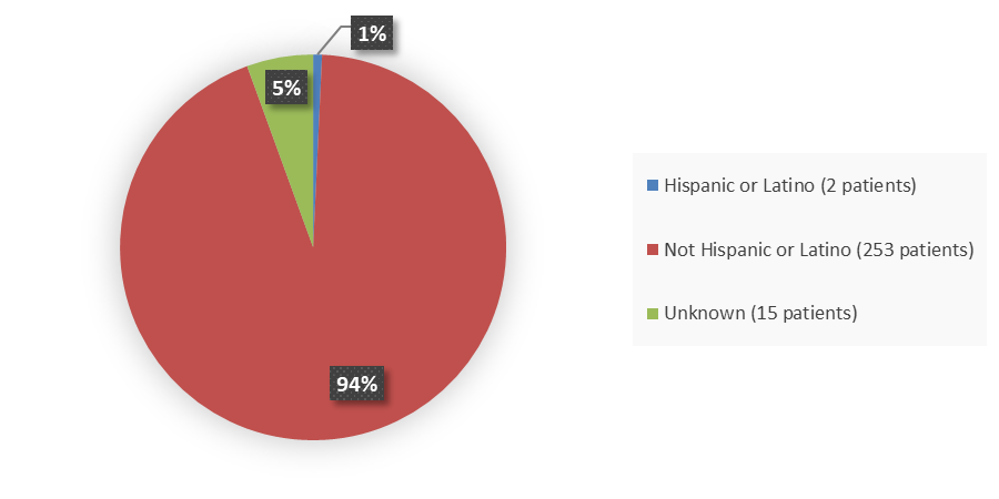 Pie chart summarizing how many Hispanic, not Hispanic, and unknown patients were in the clinical trial. In total, 2 (1%) Hispanic or Latino patients, 253 (94%) not Hispanic or Latino patients, and 15 (5%) unknown patients participated in the clinical trial.
