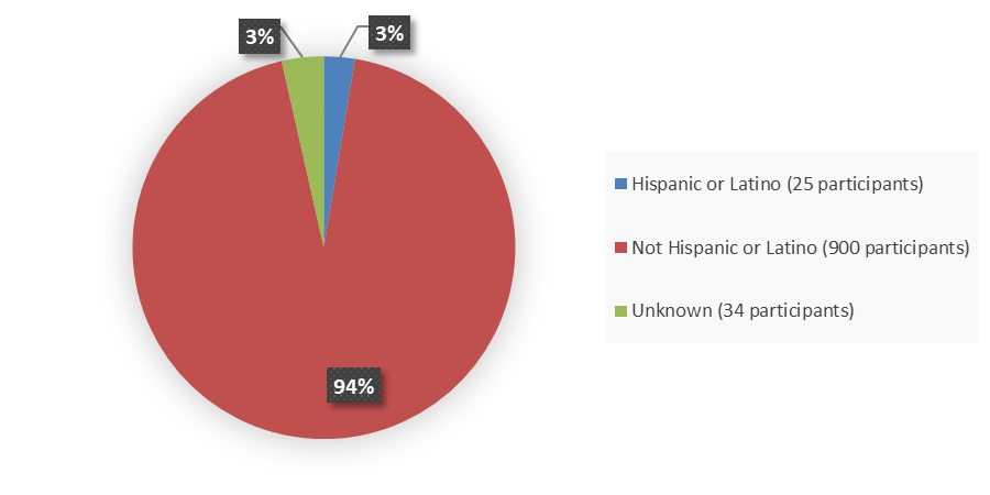 Pie chart summarizing how many Hispanic, not Hispanic, and unknown patients were in the clinical trial. In total, 25 (3%) Hispanic or Latino patients, 900 (94%) not Hispanic or Latino patients, and 34 (3%) unknown ethnicity patients participated in the clinical trial.