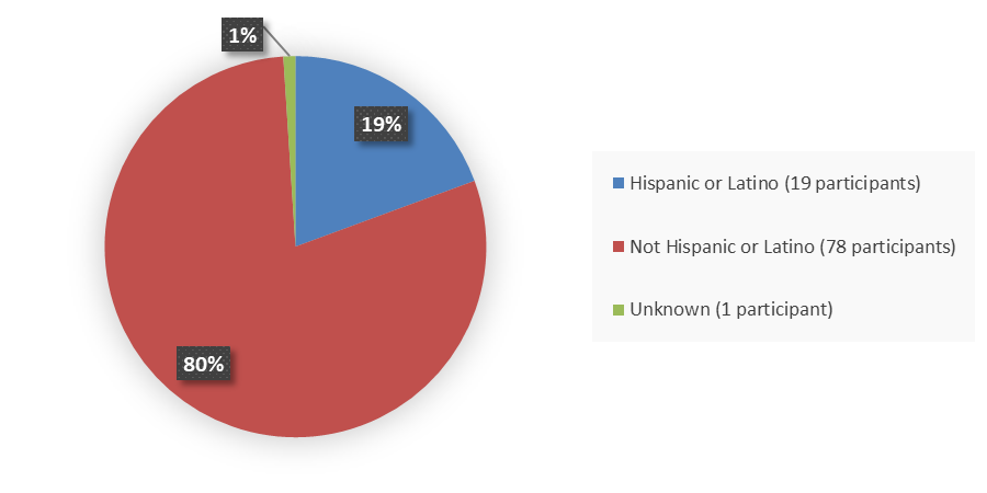 Pie chart summarizing how many Hispanic, not Hispanic, and unknown patients were in the clinical trial. In total, 19 (19%) Hispanic or Latino patients, 78 (80%) not Hispanic or Latino patients, and 1 (1%) unknown patient participated in the clinical trial.