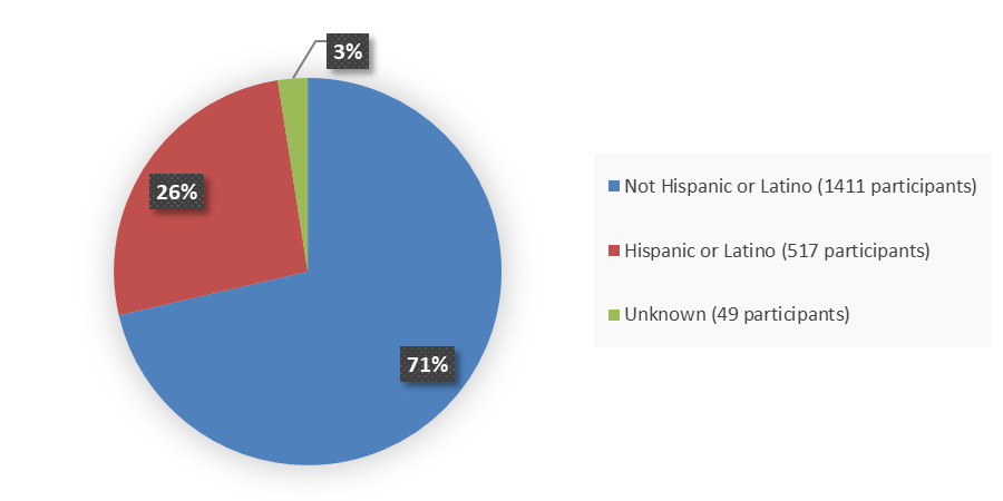 Pie chart summarizing how many patients by ethnicity were in the two clinical trials. In total, there were 1,411 (71%) patients were not Hispanic or Latino, 517 (26%) patients who were Hispanic or Latino, and 49 (3%) patients with unknown Hispanic or Latino ethnicity.
