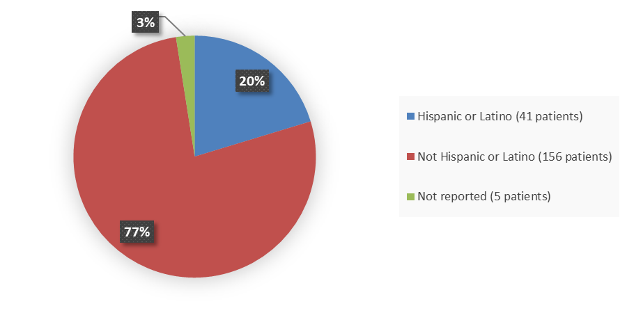 Pie chart summarizing how many Hispanic, not Hispanic, and other patients were in the clinical trial. In total, 41 (20%) Hispanic or Latino patients, 156 (77%) not Hispanic or Latino patients, and 5 (3%) ethnicity not reported patients participated in the clinical trial.