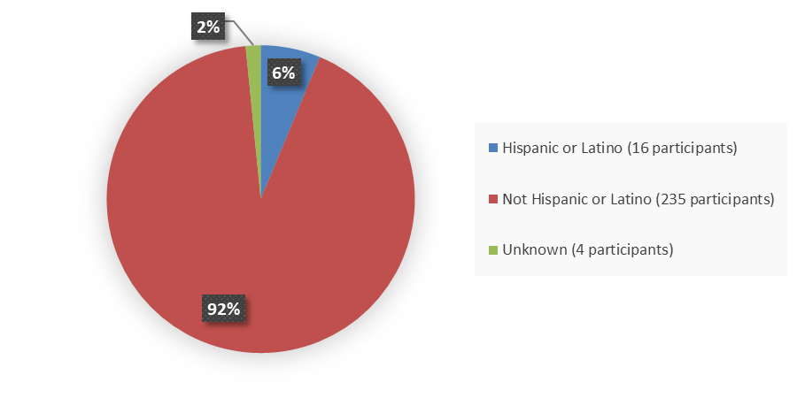Pie chart summarizing how many Hispanic, not Hispanic, and unknown patients were in the clinical trial. In total, 16 (6%) Hispanic or Latino patients, 235 (92%) not Hispanic or Latino patients, and 4 (2%) unknown patients participated in the clinical trial.