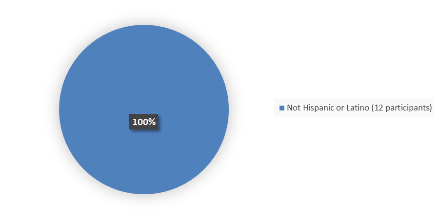 Pie chart summarizing how many Hispanic and not Hispanic patients were in the clinical trial. In total, 0 (0%) Hispanic or Latino patients and 12 (100%) not Hispanic or Latino patients participated in the clinical trial.