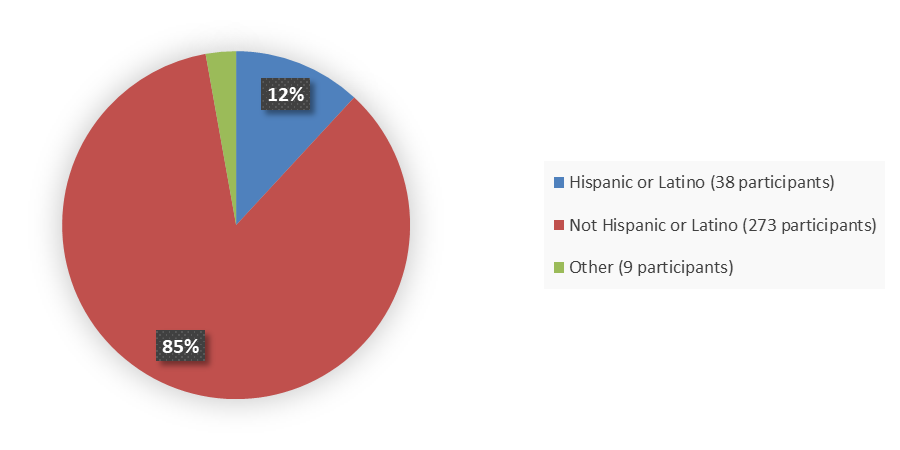 Pie chart summarizing how many Hispanic, not Hispanic, and other patients were in the clinical trial. In total, 38 (12%) Hispanic or Latino patients, 273 (85%) not Hispanic or Latino patients, and 9 (3%) other patients participated in the clinical trial.
