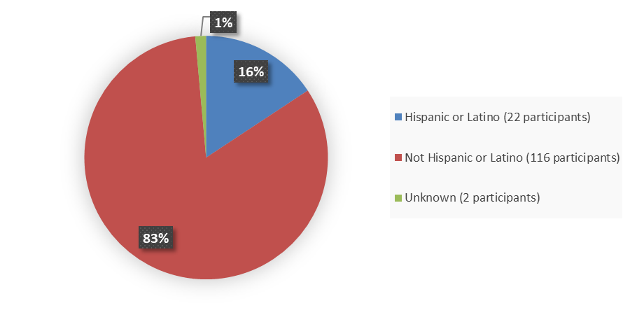Pie chart summarizing how many Hispanic, not Hispanic, and unknown patients were in the clinical trial. In total, 22 (16%) Hispanic or Latino patients, 116 (83%) not Hispanic or Latino patients, and 2 (2%) unknown patients participated in the clinical trial.