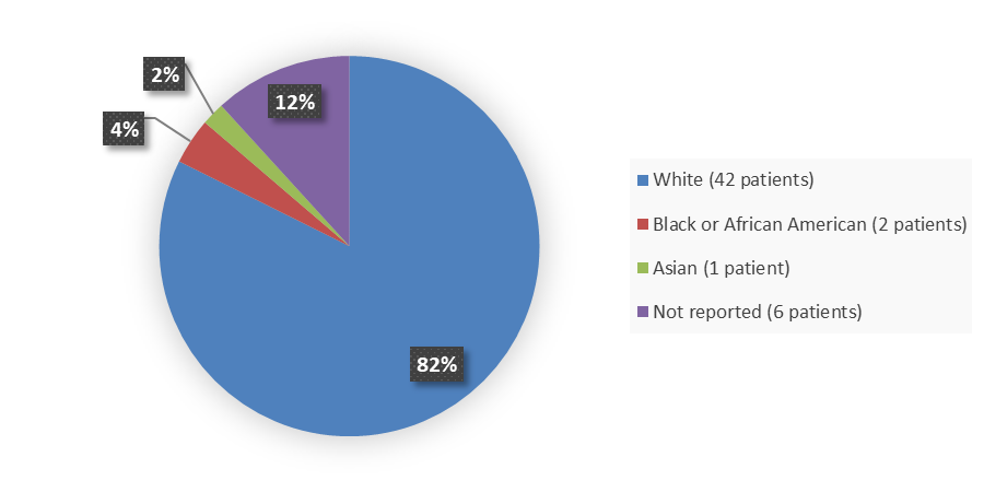 Pie chart summarizing how many White, Black or African American, Asian, and race not reported patients were in the clinical trial. In total, 42 (82%) White patients, 2 (4%) Black or African American patients, 1 (2%) Asian patient, and 6 (12%) race not reported patients participated in the clinical trial.