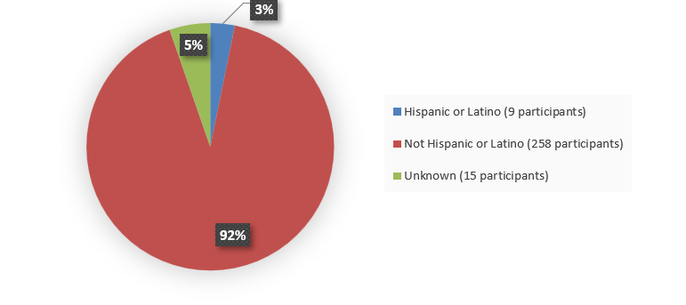 Pie chart summarizing how many Hispanic, not Hispanic, and unknown patients were in the clinical trial. In total, 9 (3%) Hispanic or Latino patients, 258 (92%) not Hispanic or Latino patients, and 15 (5%) unknown patients participated in the clinical trial.