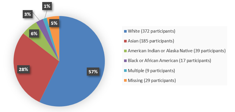 Pie chart summarizing how many White, Black or African American, Asian, American Indian or Alaska Native, multiple race, and missing race patients were in the clinical trial. In total, 372 (57%) White patients, 17 (3%) Black or African American patients, 185 (28%) Asian patients, 39 (6%) American Indian or Alaska Native patients, 9 (1%) multiple race patients, and 29 (5%) patients with missing race data participated in the clinical trial.