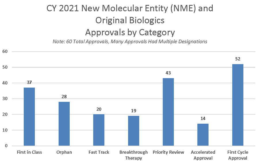 Figure 4: CY 2021 New Molecular Entity (NME) and Original Biologics Approvals by Category 