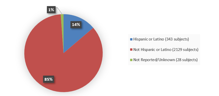 Pie chart summarizing how many Hispanic, not Hispanic, and not reported or unknown patients were in the clinical trials. In total, 343 (14%) Hispanic or Latino patients, 2,129 (85%) not Hispanic or Latino patients, and 28 (1%) not reported or unknown patients participated in the clinical trials.