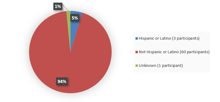 Pie chart summarizing how many Hispanic, not Hispanic, and other patients were in the clinical trial. In total, 3 (5%) Hispanic or Latino patients, 60 (94%) not Hispanic or Latino patients, and 1 (1%) other patient participated in the clinical trial.