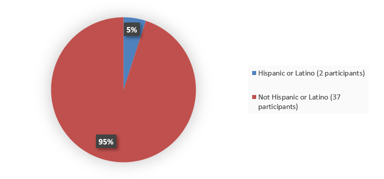 Pie chart summarizing how many Hispanic, not Hispanic, and other patients were in the clinical trial. In total, 100 (18%) Hispanic or Latino patients, 400 (73%) not Hispanic or Latino patients, and 50 (9%) other patients participated in the clinical trial.