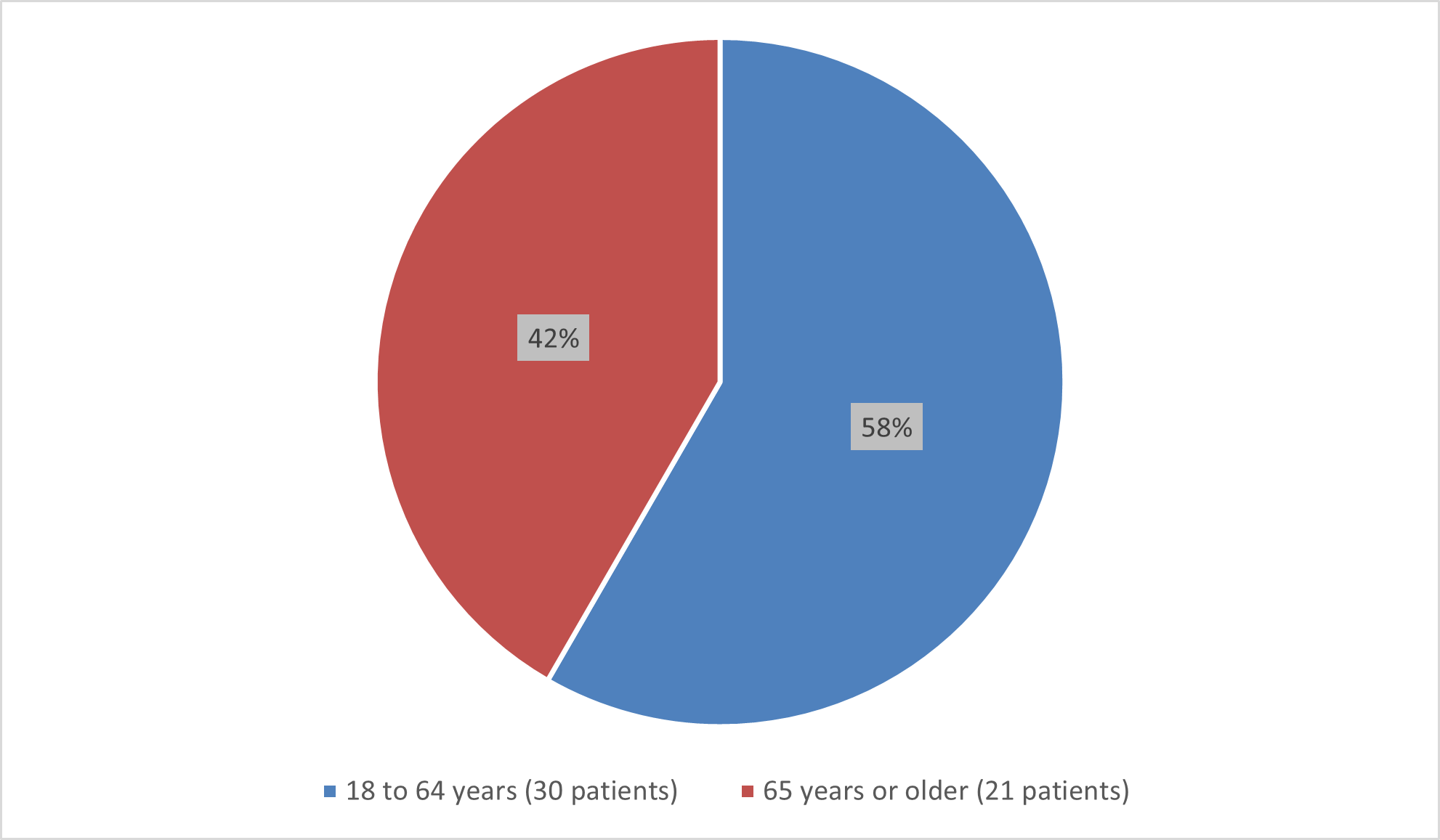 Pie chart summarizing how many patients by age were in the clinical trial. In total, 30 (58%) patients were between the age of 18 and 64 years of age and 21 (42%) patients were 65 years and older that participated in the clinical trial.