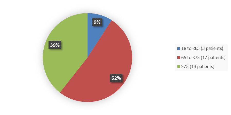 Pie chart summarizing how many patients by age were in the clinical trial. In total, 3 (9%) patients between 18 and 65 years of age, 17 (52%) patients between 65 and 75 years of age, and 13 (39%) patients 75 years of age and older participated in the clinical trial.